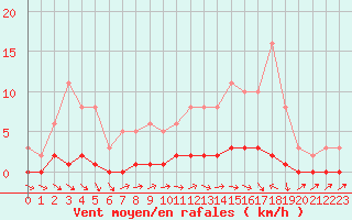 Courbe de la force du vent pour Lhospitalet (46)