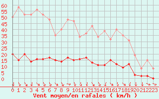 Courbe de la force du vent pour Isle-sur-la-Sorgue (84)