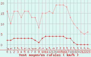 Courbe de la force du vent pour Bouligny (55)