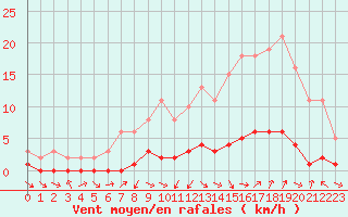 Courbe de la force du vent pour Sauteyrargues (34)