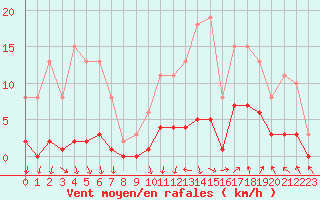 Courbe de la force du vent pour Trets (13)