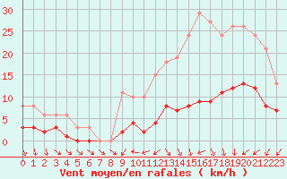 Courbe de la force du vent pour Saint-Ciers-sur-Gironde (33)