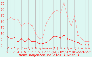 Courbe de la force du vent pour Saclas (91)