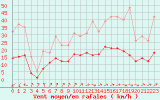 Courbe de la force du vent pour Trets (13)