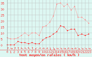 Courbe de la force du vent pour Grasque (13)