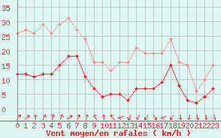 Courbe de la force du vent pour Brion (38)