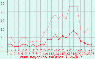 Courbe de la force du vent pour Gjilan (Kosovo)