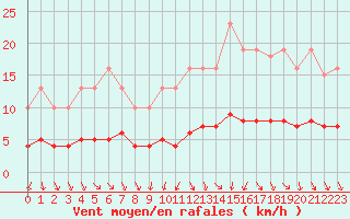 Courbe de la force du vent pour Saint-Igneuc (22)