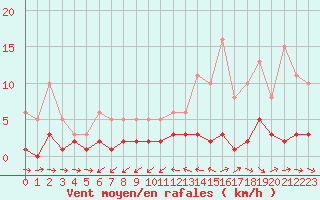 Courbe de la force du vent pour Ancey (21)