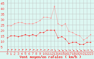 Courbe de la force du vent pour Bulson (08)