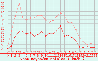 Courbe de la force du vent pour Montredon des Corbires (11)