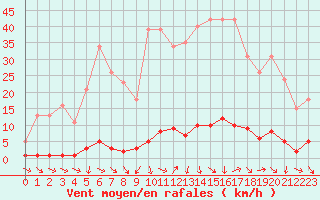 Courbe de la force du vent pour Thoiras (30)