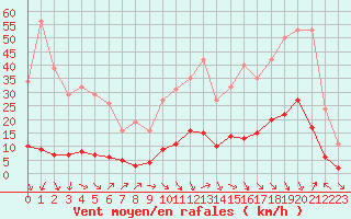 Courbe de la force du vent pour Cavalaire-sur-Mer (83)