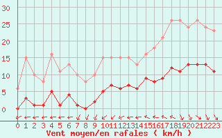 Courbe de la force du vent pour Treize-Vents (85)