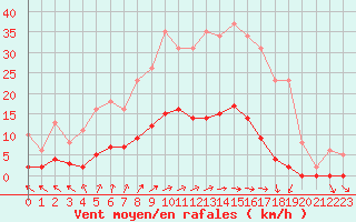 Courbe de la force du vent pour Nostang (56)