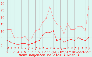 Courbe de la force du vent pour Coulommes-et-Marqueny (08)