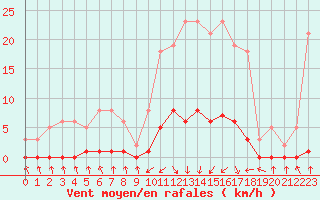 Courbe de la force du vent pour Pinsot (38)