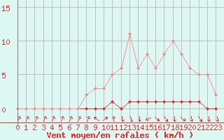 Courbe de la force du vent pour Sisteron (04)