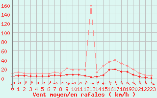 Courbe de la force du vent pour Sallles d