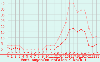 Courbe de la force du vent pour Potes / Torre del Infantado (Esp)