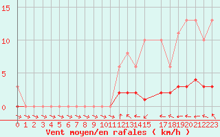 Courbe de la force du vent pour Donnemarie-Dontilly (77)