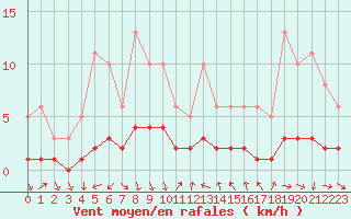 Courbe de la force du vent pour Saint-Vrand (69)