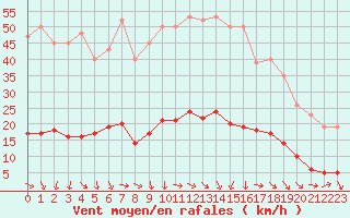 Courbe de la force du vent pour Grasque (13)