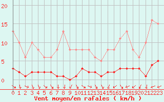 Courbe de la force du vent pour Brigueuil (16)