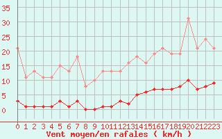 Courbe de la force du vent pour Bziers-Centre (34)