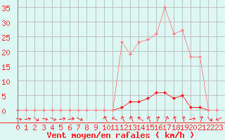 Courbe de la force du vent pour La Beaume (05)