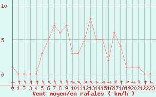 Courbe de la force du vent pour Rethel (08)