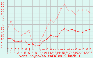 Courbe de la force du vent pour Vannes-Sn (56)