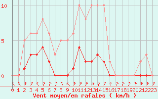 Courbe de la force du vent pour Amiens - Dury (80)