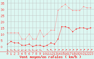 Courbe de la force du vent pour Nostang (56)