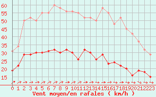 Courbe de la force du vent pour Saint-Michel-Mont-Mercure (85)