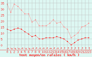 Courbe de la force du vent pour Sandillon (45)
