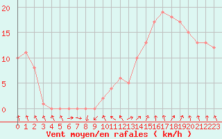 Courbe de la force du vent pour Rochegude (26)