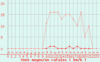 Courbe de la force du vent pour Grardmer (88)