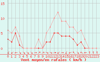 Courbe de la force du vent pour Blus (40)