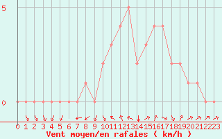 Courbe de la force du vent pour Douzy (08)