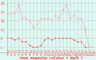 Courbe de la force du vent pour Mazres Le Massuet (09)