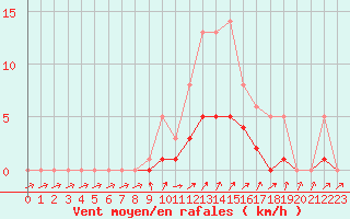 Courbe de la force du vent pour Bridel (Lu)