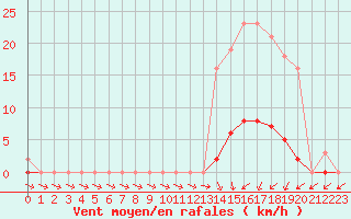 Courbe de la force du vent pour Lamballe (22)