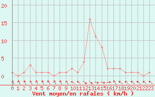 Courbe de la force du vent pour Selonnet (04)