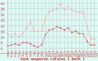 Courbe de la force du vent pour Narbonne-Ouest (11)