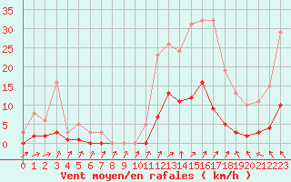 Courbe de la force du vent pour Kernascleden (56)