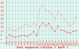 Courbe de la force du vent pour Kernascleden (56)