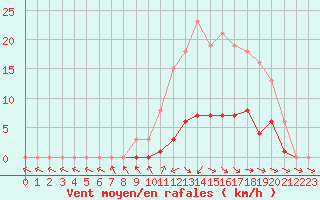 Courbe de la force du vent pour Anglars St-Flix(12)