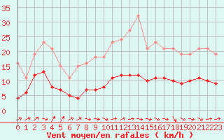 Courbe de la force du vent pour Bonnecombe - Les Salces (48)