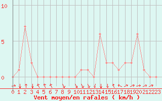 Courbe de la force du vent pour Rochegude (26)